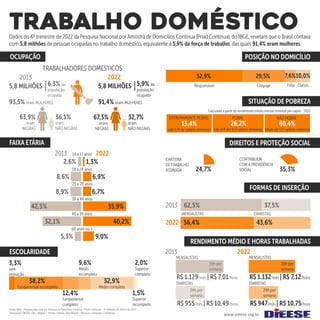 TRABALHO DOMÉSTICO
OCUPAÇÃO
Dados do 4º trimestre de 2022 da Pesquisa Nacional por Amostra de Domicílios Contínua (Pnad Contínua), do IBGE, revelam que o Brasil contava
com 5,8 milhões de pessoas ocupadas no trabalho doméstico, equivalente a 5,9% da força de trabalho, das quais 91,4% eram mulheres
www.dieese.org.br
5,8 MILHÕES
TRABALHADORES DOMÉSTICOS
2013
6,3% da
população
ocupada
93,5% eram MULHERES
] 5,8 MILHÕES
2022
5,9% da
população
ocupada
91,4% eram MULHERES
]
63,9%
eram
NEGRAS
36,1%
eram
NÃO NEGRAS
67,3%
eram
NEGRAS
32,7%
eram
NÃO NEGRAS
14 a 17 anos
18 a 24 anos
25 a 29 anos
30 a 44 anos
45 a 59 anos
60 anos ou +
2,6%
8,6%
8,9%
42,5%
32,1%
5,3%
1,3%
6,9%
6,7%
35,9%
40,2%
9,0%
FAIXA ETÁRIA
ESCOLARIDADE
3,3%
sem
instrução
38,2%
Fundamental incompleto
9,6%
Médio
incompleto
32,9%
Médio completo
1,5%
Superior
incompleto
2,0%
Superior
completo
12,4%
Fundamental
completo
2013 2022
POSIÇÃO NO DOMICÍLIO
52,9%
Responsável
29,5%
Cônjuge
7,6%
Filha
10,0%
Outras
SITUAÇÃO DE POBREZA
13,4% 26,2% 60,4%
EXTREMAMENTE POBRE POBRE NÃO POBRE
(até 1/4 de salário mínimo) (de 1/4 até 1/2 salário mínimo) (mais de 1/2 salário mínimo)
DIREITOS E PROTEÇÃO SOCIAL
24,7%
CARTEIRA
DE TRABALHO
ASSINADA 35,3%
CONTRIBUEM
COM A PREVIDÊNCIA
SOCIAL
FORMAS DE INSERÇÃO
RENDIMENTO MÉDIO E HORAS TRABALHADAS
R$ 1.129/mês | R$ 7,01/hora
R$ 955/mês | R$ 10,49/hora
62,5% 37,5%
56,4% 43,6%
MENSALISTAS DIARISTAS
2013
2022
Fonte: IBGE - Pesquisa Nacional por Amostra de Domicílios Contínua (Pnad Contínua) - 4o
trimestre de 2013 e de 2022
Elaboração: DIEESE. Obs.: Negras = Pretas + Pardas; Não-Negras = Brancas + Amarelas + Indígenas
MENSALISTAS
DIARISTAS
39h por
semana
24h por
semana
2013
R$ 1.132/mês | R$ 7,12/hora
R$ 947/mês | R$ 10,75/hora
MENSALISTAS
DIARISTAS
38h por
semana
24h por
semana
2022
Calculada a partir do rendimento médio mensal nominal per capita - 2021
 