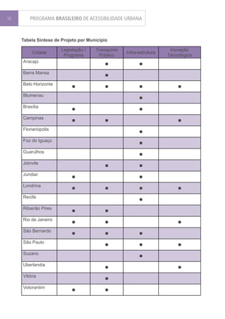 12      PROGRAMA BRASILEIRO DE ACESSIBILIDADE URBANA



     Tabela Síntese de Projeto por Município

                       Legislação /   Transporte                      Inovação
         Cidade                                    Infra-estrutura
                        Programa        Público                      Técnológica
     Aracajú
                                          •              •
     Barra Mansa
                                          •
     Belo Horizonte
                            •             •              •               •
     Blumenau
                                                         •
     Brasília
                            •                            •
     Campinas
                            •             •                              •
     Florianópolis
                                                         •
     Foz do Iguaçú
                                                         •
     Guarulhos
                                                         •
     Joinvile
                                          •              •
     Jundiaí
                            •                            •
     Londrina
                            •             •              •               •
     Recife
                                                         •
     Ribeirão Pires
                            •             •
     Rio de Janeiro
                            •             •                              •
     São Bernardo
                            •             •              •
     São Paulo
                                          •              •               •
     Suzano
                                                         •
     Uberlandia
                                          •                              •
     Vitória
                                          •
     Votorantim
                            •             •
 