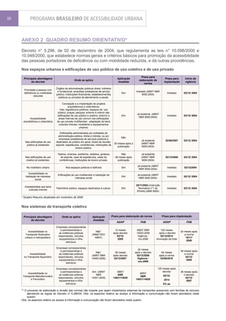 88          PROGRAMA BRASILEIRO DE ACESSIBILIDADE URBANA


     ANEXO 2 QUADRO RESUMO ORIENTATIVO*

     Decreto n° 5.296, de 02 de dezembro de 2004, que regulamenta as leis n° 10.098/2000 e
     10.048/2000, que estabelece normas gerais e critérios básicos para promoção da acessibilidade
     das pessoas portadores de deficiência ou com mobilidade reduzida, e dá outras providências.

     Nos espaços urbanos e edificações de uso público de uso coletivo e de uso privado
                                                                                                                   Prazo para
      Principais abordagens                                                                   Aplicação                                  Prazo para       Inicío da
                                                    Onde se aplica                                               elaboração da
            do decreto                                                                        imediata                                  implantação       vigência
                                                                                                                     norma
                                    Órgãos da administração públicos direta, indiretos
       Prioridade a pessoa com
                                     e fundacional; empresas prestadoras de serviço                            Imediato (ABNT NBR
       deficiência ou mobilidade                                                                 Sim                                       Imediato      02/12/ 2004
                                    público; instituições financeiras; estabelecimentos                            9050:2004)
                reduzida
                                      públicos ou privados de atendimento a saúde.

                                         Concepção e a implantação de projetos
                                               arquitetônicos e urbanísticos;
                                       Vias; logradouros públicos; espaços de uso
                                     público; praças; parques; entorno e interior das
                                                                                                               Já existente (ABNT
                                    edificações de uso público e coletivo; entorno e             Sim                                       Imediato      02/12/ 2004
                                                                                                                NBR 9050:2004)
            Acessibilidade            áreas internas de uso comum nas edificações
      arquitetônica e urbanística   de uso privado multifamiliar; adaptação de bens
                                      culturais imóveis; mobiliários e equipamentos
                                                         urbanos.

                                       Edificações administradas por entidades da
                                      administração pública, direta e indireta, ou por
                                                                                                 Não
                                      empresas prestadoras de serviços públicos e
                                                                                                                   Já existente           02/06/2007     02/12/ 2004
        Nas edificações de uso      destinados ao público em geral; locais de reunião,
                                                                                            30 meses após a        (ABNT NBR
         público já existentes      esporte, espetáculos, conferências; instituições de
                                                                                               publicação          9050:2004)
                                                     ensino público.

                                     Teatros, cinemas, auditórios, estádios, ginásios            Não               Já existente
        Nas edificações de uso         de esporte, casa de espetáculos, salas de            48 meses após          (ABNT NBR              02/12/2008     02/12/ 2004
         coletivo já existentes.      conferências; instituições de ensino privado.           publicação           9050:2004)

                                                                                                                Já existente (ABNT
         No mobiliário urbano               Nos espaços públicos e edifícios                     Sim                                       Imediato      02/12/2004
                                                                                                                 NBR 9050:2004)
          Acessibilidade na
                                     Edificações de uso multifamiliar e habitação de                            Já existente (ABNT
        habitação de interesse                                                                   Sim                                       Imediato      02/12/ 2004
                                                    interesse social                                             NBR 9050:2004)
                social

                                                                                                              25/11/2003 (Instrução
       Acessibilidade aos bens
                                    Patrimônio público, espaços destinados à cultura.            Sim            Normativa n°1 do           Imediato      02/12/ 2004
          culturais imóveis
                                                                                                               IPHAN) (NBR 9050)

     * Quadro Resumo atualizado em novembro de 2006


     Nos sistemas de transporte coletivo

      Principais abordagens              Onde se aplica              Aplicação            Prazo para elaboração da norma               Prazo para implantação
            do decreto                                               imediata
                                                                                              ADAP                FAB                   ADAP               FAB
                                    Empresas concessionárias
                                       e permissionárias e                                  12 meses           ABNT NBR               120 meses
          Acessibilidade no                                              Não**                                                                         24 meses após
                                      as instâncias públicas                               após decreto        14022:2006           após o decreto
       Transporte Rodoviário                                         (INMETRO/                                                                            a norma
                                     responsáveis, veículos,                                  02/12/            Vigência -           02/12/2014
       urbano e metropolitano                                           ABNT)                                                                              16/11/
                                      equipamentos e infra-                                   2005              nov.2006          renovação da frota
                                                                                                                                                            2008
                                             estrutura.

                                    Empresas concessionárias
                                                                                                                24 meses
                                       e permissionárias e                                                                                             36 meses após
                                                                       Não**                 36 meses         após o decreto           54 meses
            Acessibilidade            as instâncias públicas                                                                                              a norma
                                                                    (ABNT NBR              após decreto        02/12/2006            após a norma
       no Transporte Aquaviário      responsáveis, veículos,                                                                                               02/12/
                                                                    15450:2006)             02/12/2007          Vigência -            02/06/2010
                                      equipamentos e infra-                                                                                                 2009
                                                                                                                nov.2006
                                             estrutura.

                                    Empresas concessionárias                                                                       120 meses após
                                       e permissionárias e          Sim (ABNT                 ABNT                                     decreto         36 meses após
          Acessibilidade no                                                                                      ABNT
                                      as instâncias públicas           NBR                    NBR                                       02/12/            o decreto
      Transporte Metroferroviário                                                                                NBR
                                     responsáveis, veículos,        14021:2005)            14021/14020                                                     02/12/
            e Ferroviário                                                                                     14021/14020               2014
                                      equipamentos e infra-                                                                                                 2007
                                             estrutura.                                                                                 8% aa

     ** O processo de elaboração e revisão das normas não impede que sejam implantados sistemas de transportes acessíveis com famílias de veículos
         atendendo as regras do Decreto nº 5.296/04. Obs: os aspectos relativo ao acesso à informação e comunicação não foram abordados neste
         quadro.
     Obs: os aspectos relativo ao acesso à informação e comunicação não foram abordados neste quadro.
 