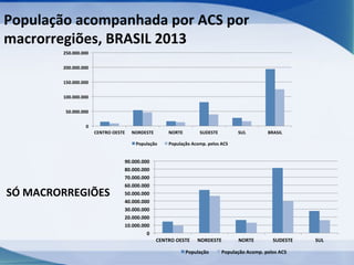 População	
  acompanhada	
  por	
  ACS	
  por	
  
macrorregiões,	
  BRASIL	
  2013	
  
250.000.000	
  
200.000.000	
  
150.000.000	
  
100.000.000	
  
50.000.000	
  
0	
  
CENTRO	
  OESTE	
  

NORDESTE	
  

NORTE	
  

População	
  

SÓ	
  MACRORREGIÕES	
  

SUDESTE	
  

SUL	
  

BRASIL	
  

População	
  Acomp.	
  pelos	
  ACS	
  

90.000.000	
  
80.000.000	
  
70.000.000	
  
60.000.000	
  
50.000.000	
  
40.000.000	
  
30.000.000	
  
20.000.000	
  
10.000.000	
  
0	
  
CENTRO	
  OESTE	
  

NORDESTE	
  

População	
  

NORTE	
  

SUDESTE	
  

População	
  Acomp.	
  pelos	
  ACS	
  

SUL	
  

 