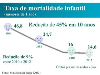 Taxa de mortalidade infantil
(menores de 1 ano)

46,8

Redução de 45% em 10 anos
24,7

1990

2002

Redução de 9%
entre 2010 e 2012

16
2010

14,6
2012

Óbitos por mil nascidos vivos
Fonte: Ministério da Saúde (2013)

 