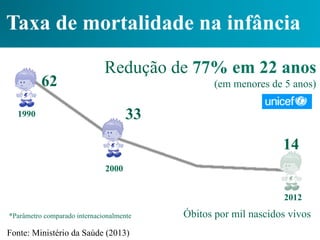 Taxa de mortalidade na infância
62

Redução de 77% em 22 anos
(em menores de 5 anos)

33

1990

14
2000
2012
*Parâmetro comparado internacionalmente

Fonte: Ministério da Saúde (2013)

Óbitos por mil nascidos vivos

 