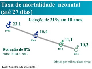 Taxa de mortalidade neonatal
(até 27 dias)
23,1

Redução de 31% em 10 anos
15,4

1990

11,1

2002

Redução de 8%
entre 2010 e 2012

10,2
2010
2012

Óbitos por mil nascidos vivos
Fonte: Ministério da Saúde (2013)

 