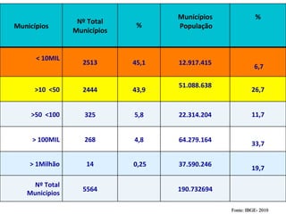 
Nº	
  Total	
  
Municípios	
  
	
  

%	
  

	
  
Municípios	
  
	
  População	
  

	
  	
  <	
  10MIL	
  
	
  

2513	
  

45,1	
  

12.917.415	
  

	
  	
  
	
  6,7	
  

>10	
  	
  <50	
  

2444	
  

43,9	
  

51.088.638	
  
	
  

26,7	
  

>50	
  	
  <100	
  

325	
  

5,8	
  

22.314.204	
  

11,7	
  

	
  	
  >	
  100MIL	
  

268	
  

4,8	
  

64.279.164	
  

	
  
33,7	
  

	
  	
  	
  >	
  1Milhão	
  

14	
  

	
  0,25	
  

37.590.246	
  

	
  
19,7	
  

Municípios	
  

Nº	
  Total	
  	
  	
  	
  	
  	
  	
  
Municípios	
  

5564	
  

	
  
%	
  

190.732694	
  
Fonte: IBGE- 2010

 