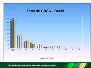 373
159
82
64
30
14 9 8 6 0 0
388
166
93
56
36
13 8 9 5 1 1
390
163
96
55
40
13 9 9 4 1 1
0
50
100
150
200
250
300
350
400
450
TOTAL
GERAL
SC RS PR MG GO SP MT MS DF CE
Total de GRSC - Brasil
2010 2011 2012
 