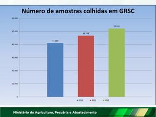 41.080
46.763
52.192
0
10.000
20.000
30.000
40.000
50.000
60.000
Número de amostras colhidas em GRSC
2010 2011 2012
 