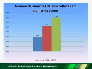 5.190
5.641
5.984
4.600
4.800
5.000
5.200
5.400
5.600
5.800
6.000
6.200
Número de amostras de soro colhidas em
granjas de suínos
2010 2011 2012
 