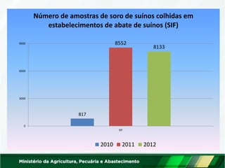 817
8552
8133
0
3000
6000
9000
SIF
Número de amostras de soro de suínos colhidas em
estabelecimentos de abate de suínos (SIF)
2010 2011 2012
 