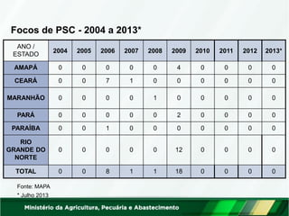 ANO /
ESTADO
2004 2005 2006 2007 2008 2009 2010 2011 2012 2013*
AMAPÁ 0 0 0 0 0 4 0 0 0 0
CEARÁ 0 0 7 1 0 0 0 0 0 0
MARANHÃO 0 0 0 0 1 0 0 0 0 0
PARÁ 0 0 0 0 0 2 0 0 0 0
PARAÍBA 0 0 1 0 0 0 0 0 0 0
RIO
GRANDE DO
NORTE
0 0 0 0 0 12 0 0 0 0
TOTAL 0 0 8 1 1 18 0 0 0 0
Fonte: MAPA
* Julho 2013
Focos de PSC - 2004 a 2013*
 