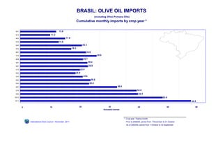 BRASIL: OLIVE OIL IMPORTS
                                                                                           (including Olive-Pomace Oils)
                                                                      Cumulative monthly imports by crop year *

            crop years
 90/1                                           13.6
 91/2                                  11.3
 92/3                                                   17.0
 93/4                                           14.6
 94/5                                                                       23.3
 95/6                                                          19.3
 96/7                                                                           24.8
 97/8                                                                                         28.9
 98/9                                                                       23.7
 99/0                                                                              25.4
 00/1                                                                              25.5
 01/2                                                                    22.6
 02/3                                                             20.9
 03/4                                                                       23.6
 04/5                                                                                  26.5
 05/6                                                                               26.0
 06/7                                                                                                             36.6
 07/8                                                                                                                                  44.0
 08/9                                                                                                                                   44.5
09/10                                                                                                                                                              53.8
10/11                                                                                                                                                                               53.8
                                                                                                                                                                                           64.5

        0                             10                               20                                 30                            40                              50                    60
                                                                                                     thousand tonnes



                                                                                                                         * Crop year: Twelve-month
                 International Olive Council - November 2011                                                               Prior to 2005/06, period from 1 November to 31 October
                                                                                                                           As of 2005/06, period from 1 October to 30 September
 