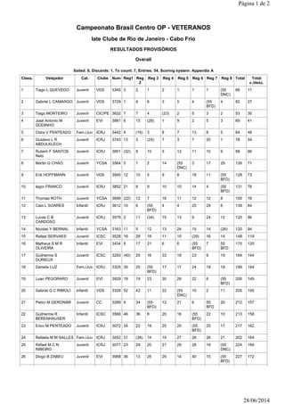Campeonato Brasil Centro OP - VETERANOS
Iate Clube de Rio de Janeiro - Cabo Frio
RESULTADOS PROVISÓRIOS
Overall
Sailed: 8,...