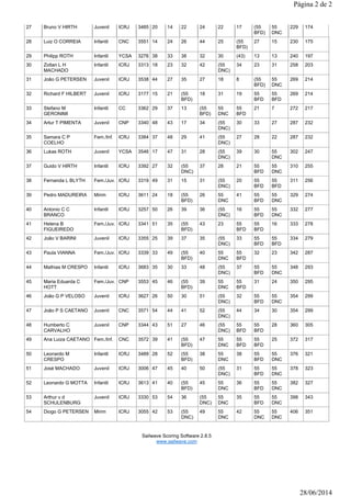 27 Bruno V HIRTH Juvenil ICRJ 3485 20 14 22 24 22 17 (55
BFD)
55
DNC
229 174
28 Luiz O CORREIA Infantil CNC 3551 14 24 26 ...