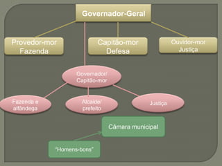 Governador-Geral


Provedor-mor                Capitão-mor                 Ouvidor-mor
  Fazenda                     Defesa                      Justiça


                   Governador/
                   Capitão-mor


Fazenda e            Alcaide/                 Justiça
alfândega            prefeito


                                 Câmara municipal


            “Homens-bons”
 