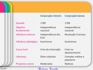 Conjuração mineira Conjuração baiana
Quando 1789 1798
Objetivo
fundamental
Independência
nacional
Independência
nacional
Influência externa Independência dos
EUA
Revolução Francesa
Influência ideológica Iluminismo Iluminismo
Causa local Crise da mineração Crise no
abastecimento
Liderança Elites coloniais Camadas médias e
populares
Propostas sociais Moderadas Radicais
 
