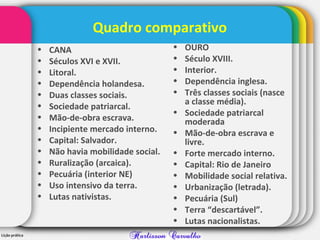 Quadro comparativo
• CANA
• Séculos XVI e XVII.
• Litoral.
• Dependência holandesa.
• Duas classes sociais.
• Sociedade patriarcal.
• Mão-de-obra escrava.
• Incipiente mercado interno.
• Capital: Salvador.
• Não havia mobilidade social.
• Ruralização (arcaica).
• Pecuária (interior NE)
• Uso intensivo da terra.
• Lutas nativistas.
• OURO
• Século XVIII.
• Interior.
• Dependência inglesa.
• Três classes sociais (nasce
a classe média).
• Sociedade patriarcal
moderada
• Mão-de-obra escrava e
livre.
• Forte mercado interno.
• Capital: Rio de Janeiro
• Mobilidade social relativa.
• Urbanização (letrada).
• Pecuária (Sul)
• Terra “descartável”.
• Lutas nacionalistas.
 