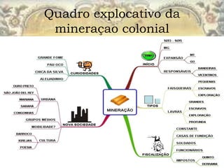 Quadro explocativo da
 mineraçao colonial
 