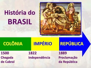 COLÔNIA 
1822 
Independência 
1889 
Proclamação 
da República 
História do 
BRASIL 
IMPÉRIO REPÚBLICA 
1500 
Chegada 
de Cabral 
 