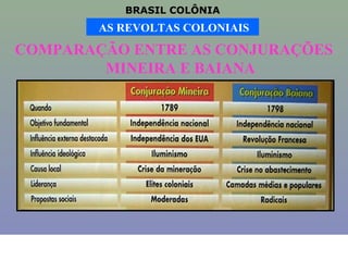 BRASIL COLÔNIA
        AS REVOLTAS COLONIAIS
COMPARAÇÃO ENTRE AS CONJURAÇÕES
        MINEIRA E BAIANA
 