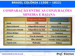 COMPARAÇÃO ENTRE AS CONJURAÇÕES MINEIRA E BAIANA 
