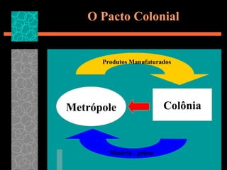 O Pacto Colonial Metrópole Colônia Produtos Manufaturados Matéria - prima 
