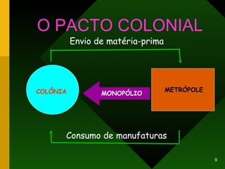 O PACTO COLONIAL Consumo de manufaturas Envio de matéria-prima COLÔNIA MONOPÓLIO METRÓPOLE 