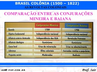 BRASIL COLÔNIA (1500 – 1822)
                   AS REVOLTAS COLONIAIS

  COMPARAÇÃO ENTRE AS CONJURAÇÕES
          MINEIRA E BAIANA




iair@ p op .com .b r                       Prof. Iair
 
