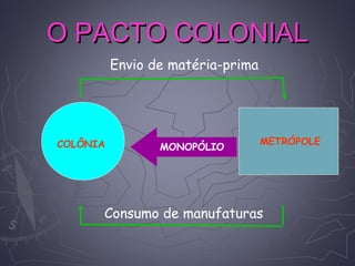 O PACTO COLONIALO PACTO COLONIAL
COLÔNIA METRÓPOLE
MONOPÓLIO
Consumo de manufaturas
Envio de matéria-prima
 