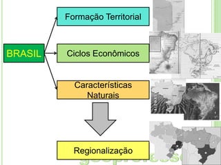 Formação Territorial

BRASIL

Ciclos Econômicos

Características
Naturais

Regionalização

 