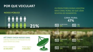 POR QUE VEICULAR?
NOSSO PÚBLICO
GLOBO RURAL
8%
COOPERCITRUS
5%
CANAVIEIROS
3%
DINHEIRO RURAL
2%
DBO
3%
A GRANJA
3%
AGRO DBO
2%
CAMPO & NEGÓCIOS
35%
OS PRODUTORES RURAIS ASSISTEM
MAIS CANAL RURAL DO QUE LÊEM
REVISTAS DO SEGMENTOS
21%
ATÉ ONDE CHEGA NOSSO SINAL
Liderança absoluta na distribuição de sinal
para o homem do campo
Pontos analógicos
25 MILHÕES
Pontos digitais
3 MILHÕES
CANAL RURAL
47%
 