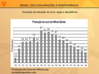 BRASIL: DAS CONJURAÇÕES À INDEPENDÊNCIA 
Evolução da extração do ouro: auge e decadência 
Produçao-de-Ouro-em-Minas.png 
revistadoispontos.com 
 