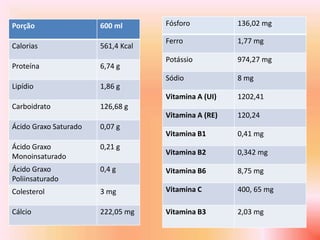 Porção                 600 ml       Fósforo           136,02 mg

                                    Ferro             1,77 mg
Calorias               561,4 Kcal
                                    Potássio          974,27 mg
Proteína               6,74 g
                                    Sódio             8 mg
Lipídio                1,86 g
                                    Vitamina A (UI)   1202,41
Carboidrato            126,68 g
                                    Vitamina A (RE)   120,24
Ácido Graxo Saturado   0,07 g
                                    Vitamina B1       0,41 mg
Ácido Graxo            0,21 g
                                    Vitamina B2       0,342 mg
Monoinsaturado
Ácido Graxo            0,4 g        Vitamina B6       8,75 mg
Poliinsaturado
Colesterol             3 mg         Vitamina C        400, 65 mg

Cálcio                 222,05 mg    Vitamina B3       2,03 mg
 