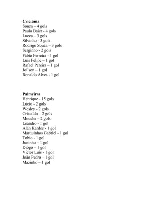 Criciúma 
Souza – 4 gols 
Paulo Baier - 4 gols 
Lucca – 3 gols 
Silvinho - 3 gols 
Rodrigo Souza – 3 gols 
Serginho - 2 gols 
Fábio Ferreira - 1 gol 
Luis Felipe – 1 gol 
Rafael Pereira – 1 gol 
Joílson – 1 gol 
Ronaldo Alves - 1 gol 
Palmeiras 
Henrique - 15 gols 
Lúcio - 2 gols 
Wesley - 2 gols 
Cristaldo – 2 gols 
Mouche – 2 gols 
Leandro - 1 gol 
Alan Kardec - 1 gol 
Marquinhos Gabriel - 1 gol 
Tobio - 1 gol 
Juninho – 1 gol 
Diogo – 1 gol 
Victor Luis - 1 gol 
João Pedro – 1 gol 
Mazinho – 1 gol 
 