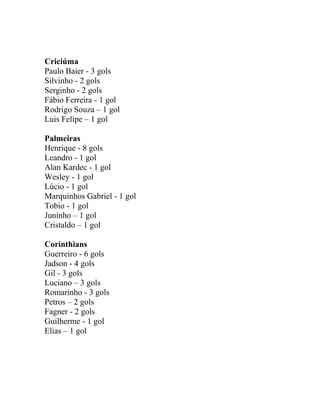 Criciúma 
Paulo Baier - 3 gols 
Silvinho - 2 gols 
Serginho - 2 gols 
Fábio Ferreira - 1 gol 
Rodrigo Souza – 1 gol 
Luis Felipe – 1 gol 
Palmeiras 
Henrique - 8 gols 
Leandro - 1 gol 
Alan Kardec - 1 gol 
Wesley - 1 gol 
Lúcio - 1 gol 
Marquinhos Gabriel - 1 gol 
Tobio - 1 gol 
Juninho – 1 gol 
Cristaldo – 1 gol 
Corinthians 
Guerreiro - 6 gols 
Jadson - 4 gols 
Gil - 3 gols 
Luciano – 3 gols 
Romarinho - 3 gols 
Petros – 2 gols 
Fagner - 2 gols 
Guilherme - 1 gol 
Elias – 1 gol 
 