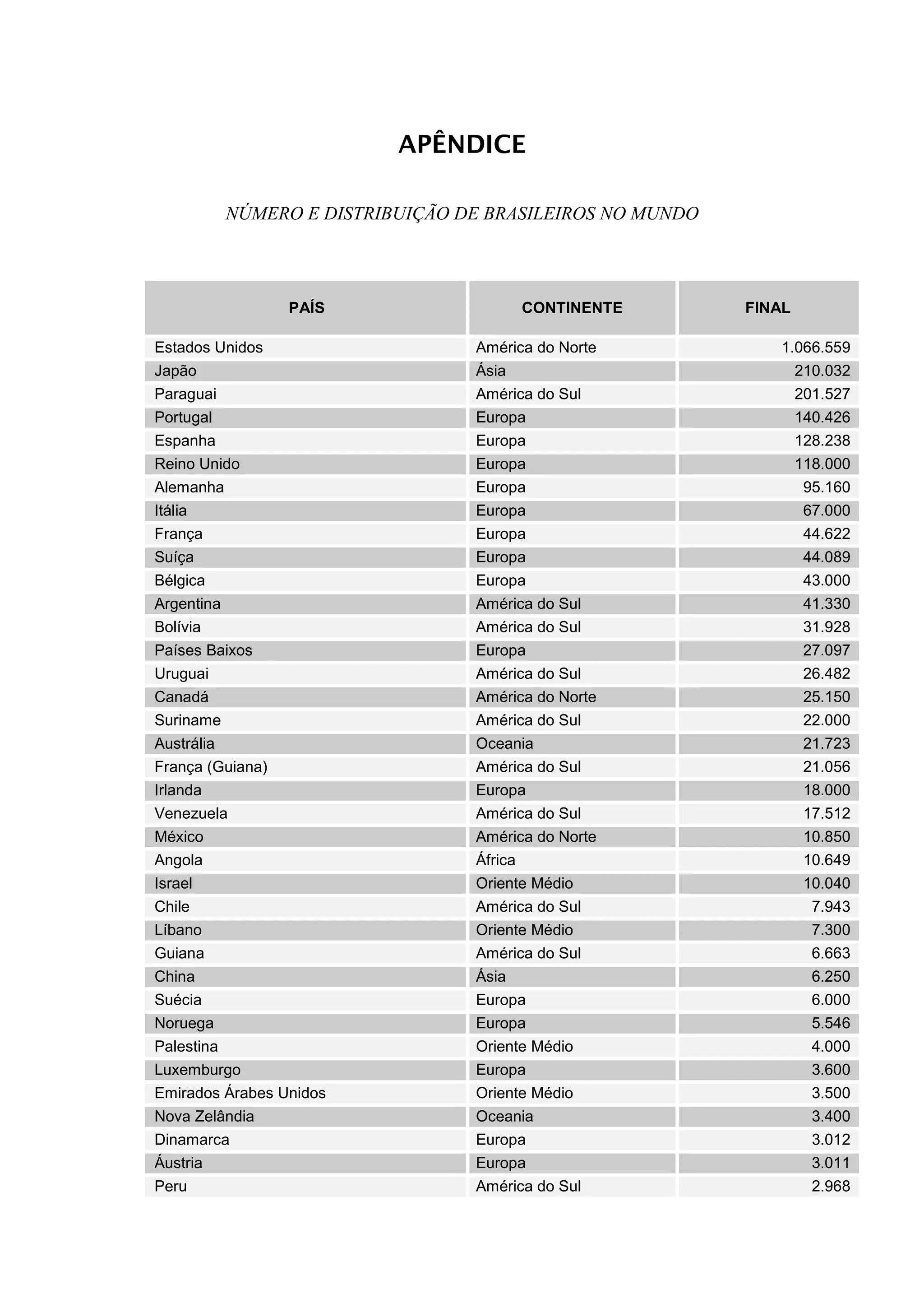 APÊNDICE
NÚMERO E DISTRIBUIÇÃO DE BRASILEIROS NO MUNDO
PAÍS CONTINENTE FINAL
Estados Unidos América do Norte 1.066.559
Japão Ásia 210.032
Paraguai América do Sul 201.527
Portugal Europa 140.426
Espanha Europa 128.238
Reino Unido Europa 118.000
Alemanha Europa 95.160
Itália Europa 67.000
França Europa 44.622
Suíça Europa 44.089
Bélgica Europa 43.000
Argentina América do Sul 41.330
Bolívia América do Sul 31.928
Países Baixos Europa 27.097
Uruguai América do Sul 26.482
Canadá América do Norte 25.150
Suriname América do Sul 22.000
Austrália Oceania 21.723
França (Guiana) América do Sul 21.056
Irlanda Europa 18.000
Venezuela América do Sul 17.512
México América do Norte 10.850
Angola África 10.649
Israel Oriente Médio 10.040
Chile América do Sul 7.943
Líbano Oriente Médio 7.300
Guiana América do Sul 6.663
China Ásia 6.250
Suécia Europa 6.000
Noruega Europa 5.546
Palestina Oriente Médio 4.000
Luxemburgo Europa 3.600
Emirados Árabes Unidos Oriente Médio 3.500
Nova Zelândia Oceania 3.400
Dinamarca Europa 3.012
Áustria Europa 3.011
Peru América do Sul 2.968
 