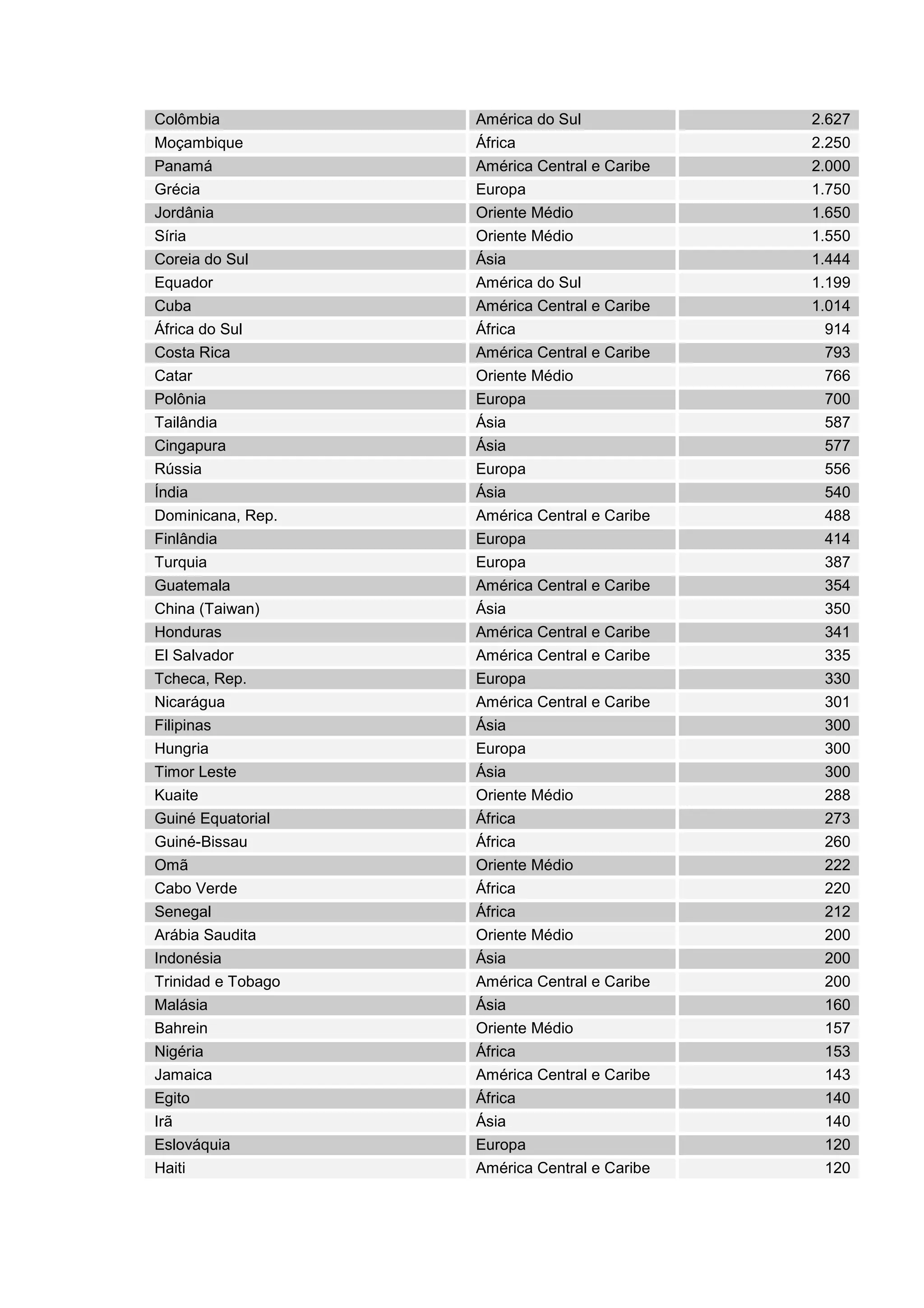 Colômbia América do Sul 2.627
Moçambique África 2.250
Panamá América Central e Caribe 2.000
Grécia Europa 1.750
Jordânia Oriente Médio 1.650
Síria Oriente Médio 1.550
Coreia do Sul Ásia 1.444
Equador América do Sul 1.199
Cuba América Central e Caribe 1.014
África do Sul África 914
Costa Rica América Central e Caribe 793
Catar Oriente Médio 766
Polônia Europa 700
Tailândia Ásia 587
Cingapura Ásia 577
Rússia Europa 556
Índia Ásia 540
Dominicana, Rep. América Central e Caribe 488
Finlândia Europa 414
Turquia Europa 387
Guatemala América Central e Caribe 354
China (Taiwan) Ásia 350
Honduras América Central e Caribe 341
El Salvador América Central e Caribe 335
Tcheca, Rep. Europa 330
Nicarágua América Central e Caribe 301
Filipinas Ásia 300
Hungria Europa 300
Timor Leste Ásia 300
Kuaite Oriente Médio 288
Guiné Equatorial África 273
Guiné-Bissau África 260
Omã Oriente Médio 222
Cabo Verde África 220
Senegal África 212
Arábia Saudita Oriente Médio 200
Indonésia Ásia 200
Trinidad e Tobago América Central e Caribe 200
Malásia Ásia 160
Bahrein Oriente Médio 157
Nigéria África 153
Jamaica América Central e Caribe 143
Egito África 140
Irã Ásia 140
Eslováquia Europa 120
Haiti América Central e Caribe 120
 
