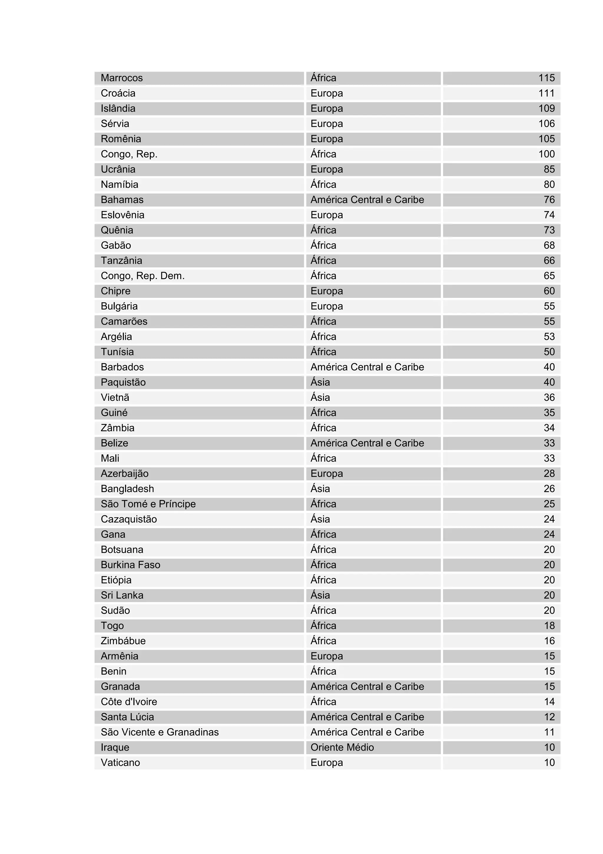 Marrocos África 115
Croácia Europa 111
Islândia Europa 109
Sérvia Europa 106
Romênia Europa 105
Congo, Rep. África 100
Ucrânia Europa 85
Namíbia África 80
Bahamas América Central e Caribe 76
Eslovênia Europa 74
Quênia África 73
Gabão África 68
Tanzânia África 66
Congo, Rep. Dem. África 65
Chipre Europa 60
Bulgária Europa 55
Camarões África 55
Argélia África 53
Tunísia África 50
Barbados América Central e Caribe 40
Paquistão Ásia 40
Vietnã Ásia 36
Guiné África 35
Zâmbia África 34
Belize América Central e Caribe 33
Mali África 33
Azerbaijão Europa 28
Bangladesh Ásia 26
São Tomé e Príncipe África 25
Cazaquistão Ásia 24
Gana África 24
Botsuana África 20
Burkina Faso África 20
Etiópia África 20
Sri Lanka Ásia 20
Sudão África 20
Togo África 18
Zimbábue África 16
Armênia Europa 15
Benin África 15
Granada América Central e Caribe 15
Côte d'Ivoire África 14
Santa Lúcia América Central e Caribe 12
São Vicente e Granadinas América Central e Caribe 11
Iraque Oriente Médio 10
Vaticano Europa 10
 