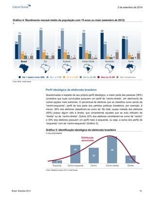 Brasil: Eleições 2014 10 
2 de setembro de 2014 
Gráfico 4: Rendimento mensal médio da população com 15 anos ou mais (setembro de 2012) 
% 
Fonte: IBGE, Credit Suisse 
Perfil ideológico do eleitorado brasileiro 
Questionadas a respeito de seu próprio perfil ideológico, a maior parte das pessoas (38%) 
considera que suas convicções possuem um perfil de “centro-direita”, em detrimento de 
outras opções mais extremas. O percentual de eleitores que se classifica como sendo de 
“centro-esquerda”, perfil de boa parte dos partidos políticos brasileiros, por exemplo, é 
menor: 26% dos eleitores classificam-se como tal. No total, quase metade dos eleitores 
(49%) possui algum viés à direita, que compreende aqueles que se auto intitulam de 
“direita” ou de “centro-direita”. Outros 22% dos eleitores consideram-se como de “centro” 
e 30% dos eleitores possuem um perfil mais à esquerda, ou seja, a soma dos perfis de 
“esquerda” com de “centro-esquerda” (Gráfico 5). 
Gráfico 5: Identificação ideológica do eleitorado brasileiro 
% dos entrevistados 
Fonte: Datafolha (outubro 2013), Credit Suisse 
Brasil Sul Sudeste Centro-Oeste Nordeste Norte 
28 
45 
10 
7 
1 
7 
17 
54 
13 
7 
1 
7 
19 
53 
13 
8 
1 3 
23 
49 
12 10 
1 
3 
49 
28 
5 4 
0 
13 
38 37 
8 
4 
0 
11 
Até 1 salário mínio (SM) De 1 a 2 SM De 3 a 5 SM De 5 a 20 SM Mais de 20 SM Sem rendimento 
11 
38 
22 
26 
4 
Esquerda Centro-esquerda Centro Centro-direita Direita 
Distribuição 
aproximada 
 
