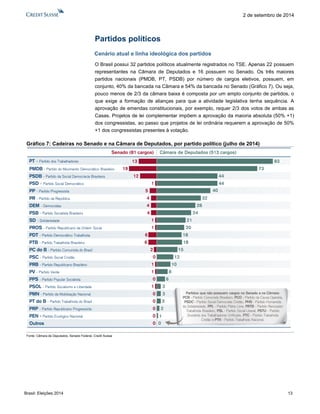 Brasil: Eleições 2014 13 
2 de setembro de 2014 
Partidos políticos 
Cenário atual e linha ideológica dos partidos 
O Brasil possui 32 partidos políticos atualmente registrados no TSE. Apenas 22 possuem representantes na Câmara de Deputados e 16 possuem no Senado. Os três maiores partidos nacionais (PMDB, PT, PSDB) por número de cargos eletivos, possuem, em conjunto, 40% da bancada na Câmara e 54% da bancada no Senado (Gráfico 7). Ou seja, pouco menos de 2/3 da câmara baixa é composta por um amplo conjunto de partidos, o que exige a formação de alianças para que a atividade legislativa tenha sequência. A aprovação de emendas constitucionais, por exemplo, requer 2/3 dos votos de ambas as Casas. Projetos de lei complementar impõem a aprovação da maioria absoluta (50% +1) dos congressistas, ao passo que projetos de lei ordinária requerem a aprovação de 50% +1 dos congressistas presentes à votação. 
Gráfico 7: Cadeiras no Senado e na Câmara de Deputados, por partido político (julho de 2014) 
Fonte: Câmara de Deputados, Senado Federal, Credit Suisse 
Senado(81 cargos)Câmarade Deputados(513 cargos) OutrosPEN -PartidoEcológicoNacionalPRP -PartidoRepublicanoProgressistaPT do B -PartidoTrabalhistado BrasilPPS -PartidoPopular SocialistaPV -PartidoVerdePRB -PartidoRepublicanoBrasileiroPSC -PartidoSocial CristãoPC do B -PartidoComunistado BrasilPTB -PartidoTrabalhistaBrasileiroPDT -PartidoDemocráticoTrabalhistaPROS -Partido Republicano da Ordem SocialSD -SolidariedadePSB -PartidoSocialistaBrasileiroDEM -DemocratasPR -Partidoda RepúblicaPP -PartidoProgressistaPMDB -Partido do Movimento Democrático BrasileiroPT -Partidodos Trabalhadores0000011026611444519130123PSOL -PartidoSocialismoe Liberdade13PMN -Partidoda MobilizaçãoNacional03681012151818202124283240PSDB -Partido da Social Democracia Brasileira1244PSD -PartidoSocial Democrático1447383Partidosquenãopossuemcargos no Senadoe naCâmara: PCB -PartidoComunistaBrasileiro,PCO -Partidoda CausaOperária, PSDC -Partido Social Democrata Cristão,PHS -PartidoHumanistada Solidariedade,PPL -PartidoPátriaLivre,PRTB-PartidoRenovadorTrabalhistaBrasileiro,PSL -PartidoSocial Liberal,PSTU -Partido Socialista dos Trabalhadores Unificado,PTC -PartidoTrabalhistaCristãoePTN -PartidoTrabalhistaNacional.  
