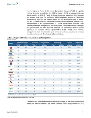 Brasil: Eleições 2014 14 
2 de setembro de 2014 
Nos municípios, o Partido do Movimento Democrático Brasileiro (PMDB) é o partido nacional de maior abrangência, com 1.031 prefeitos e 7.943 vereadores eleitos nas últimas eleições de 2012. O Partido da Social Democracia Brasileira (PSDB) coloca-se em segundo lugar, com 702 prefeitos e 5.250 vereadores, seguido do Partido dos Trabalhadores (PT), com 636 prefeitos eleitos e 5.181 vereadores (Tabela 3). PMDB, PSDB e PT destacam-se dos demais na ocupação de cargos eletivos estatuais, com, respectivamente, 5, 8 e 5 governadores e 147, 123 e 149 deputados estaduais. Esses partidos são também acompanhados pelo PSB (Partido Socialista Brasileiro), que elegeu seis governadores em 2010, mas com presença nas assembleias estaduais menos expressiva. Nas bancadas federais, a predominância do PT e PMDB é mais evidente, principalmente mais recentemente, com ambos os partidos possuindo as maiores bancadas na Câmara de Deputados e no Senado Federal. 
Tabela 3: Representatividade dos principais partidos políticos 
Número de cargos 
Fonte: TSE, Câmara de Deputados, Senado Federal, Credit Suisse 
Os mesmos três partidos de maior abrangência nacional são os que têm a preferência do eleitor, com destaque para o PT, que chegou a ser visto como o partido preferido por 31% 
PartidoOutros1Partido fundadoem2011 2Partidos fundadosem2013Deputados federaisJulhode2014837344444032282421201818151241Eleitoem2010867854-144414335-2-22722151751Senadores131912154441166203Julhode2014Dep. estaduais149147123-148537673-2-276471835214Eleitoem 2010475110151200000Julhode2014558-10026-2-200001Eleitoem 2010GovernadoresPrefeitosEleitosem 20126361031702-1467273277443-2-231129456839915.1817.9435.2504.6524.9223.1803.2723.553-2-23.6523.5669711.4629.455Eleitosem 2012Vereadores  