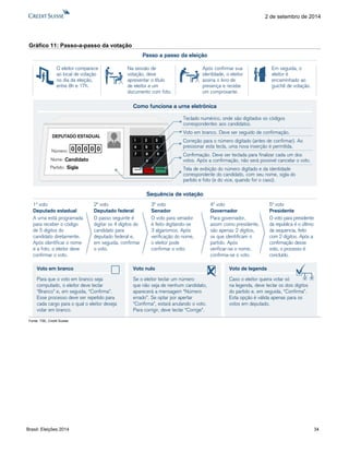 Brasil: Eleições 2014 34 
2 de setembro de 2014 
Gráfico 11: Passo-a-passo da votação 
Fonte: TSE, Credit Suisse 
1234567890DEPUTADO ESTADUALCONFIRMACORRIGEBRANCONúmero:00000Nome:CandidatoPartido:SiglaComo funciona a urna eletrônicaTeclado numérico, onde são digitados os códigos correspondentes aos candidatos. Voto em branco. Deve ser seguido de confirmação. Correção para o número digitado (antes de confirmar). Ao pressionar esta tecla, uma nova inserção é permitida. Confirmação. Deve ser teclada para finalizar cada um dos votos. Após a confirmação, não será possível cancelar o voto. Tela de exibição do número digitado e da identidade correspondente do candidato, com seu nome, sigla do partido e foto (e do vice, quando for o caso). 2º votoDeputado federal3º votoSenador4º votoGovernador5º votoPresidente1º votoDeputado estadualA urna está programada para receber o código de 5 dígitos do candidato diretamente. Após identificar o nome e a foto, o eleitor deve confirmar o voto. O passo seguinte é digitar os 4 dígitos do candidato para deputado federal e, em seguida, confirmar o voto. O voto para senadoré feito digitando-se3 algarismos. Após verificação do nome, o eleitor podeconfirmar o voto. Para governador, assim como presidente, são apenas 2 dígitos, os que identificam o partido. Apósverificar-se o nome, confirma-se o voto. O voto para presidente da república é o último da sequencia, feito com 2 dígitos. Após a confirmação desse voto, o processo é concluído. Sequência de votaçãoPasso a passo da eleiçãoNa sessão devotação, deve apresentar o títulode eleitor e um documento com foto. Após confirmar sua identidade, o eleitor assina o livro de presença e recebe um comprovante. Em seguida, o eleitor é encaminhado ao guichê de votação. O eleitor comparece ao local de votação no dia da eleição, entre 8h e 17h. Voto em brancoPara que o voto em branco seja computado, o eleitor deve teclar “Branco” e, em seguida, “Confirma”. Esse processo deve ser repetido para cada cargo para o qual o eleitor deseja votar em branco. Voto nuloSe o eleitor teclar um númeroque não seja de nenhum candidato, aparecerá a mensagem “Número errado”. Se optar por apertar “Confirma”, estará anulando o voto. Para corrigir, deve teclar “Corrige”. Voto de legendaCaso o eleitor queira votar sóna legenda, deve teclar os dois dígitos do partido e, em seguida, “Confirma”. Esta opção é válida apenas para os votos em deputado.  