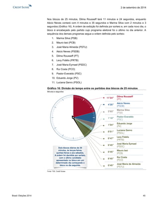 Brasil: Eleições 2014 45 
2 de setembro de 2014 
Nos blocos de 25 minutos, Dilma Rousseff terá 11 minutos e 24 segundos, enquanto Aécio Neves contará com 4 minutos e 35 segundos e Marina Silva com 2 minutos e 3 segundos (Gráfico 16). A ordem de exibição foi definida por sorteio e, em cada novo dia, o bloco é encabeçado pelo partido cujo programa eleitoral foi o último no dia anterior. A sequência dos demais programas segue a ordem definida pelo sorteio: 
1. Marina Silva (PSB) 
2. Mauro Iasi (PCB) 
3. José Maria Almeida (PSTU) 
4. Aécio Neves (PSDB) 
5. Dilma Rousseff (PT) 
6. Levy Fidélix (PRTB) 
7. José Maria Eymael (PSDC) 
8. Rui Costa (PCO) 
9. Pastor Everaldo (PSC) 
10. Eduardo Jorge (PV) 
11. Luciana Genro (PSOL) 
Gráfico 16: Divisão do tempo entre os partidos dos blocos de 25 minutos 
Minutos e segundos 
Fonte: TSE, Credit Suisse 
Dois blocos diários de 25 minutos, às terças-feiras, quintas-feiras e aos sábados. A ordem foi decidida por sorteio, com o último candidato apresentado no bloco em um determinado dia começando o bloco no dia seguinte. Dilma Rousseff(PT) Aécio Neves(PSDB) Marina Silva(PSB) Pastor Everaldo(PSC) Eduardo Jorge(PV) Luciana Genro(PSOL) Levy Fidelix(PRTB) José Maria Eymael(PSDC) Mauro Iasi(PCB) Rui Costa(PCO) José Maria de Almeida(PSTU) 11’24’’ 4’35’’ 2’03’’ 1’10’’ 1’04’’ 0’51’’ 0’47’’ 0’45’’ 0’45’’ 0’45’’ 0’45’’  