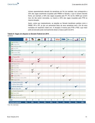 Brasil: Eleições 2014 73 
2 de setembro de 2014 
número aparentemente elevado de senadores em fim de mandato, isso corresponde a 32% das vagas atualmente ocupadas pelo PMDB no Senado, o que é número discreto frente, por exemplo, a 50% das vagas ocupadas pelo PT, PC do B e DEM que correm risco de não serem renovadas, ou mesmo a 83% das vagas ocupadas pelo PTB na mesma situação. 
Assim, ainda que marginalmente, as eleições ao Senado beneficiam partidos como o PMDB, PR e PP, já que um percentual baixo de seus senadores terá o fim de seus mandatos em dezembro deste ano. A situação é inversa para PTB e PSD, cuja maior parte da bancada pode eventualmente deixar a Casa a partir de 2015. 
Tabela 9: Vagas em disputa no Senado Federal em 2014 
Senadores 
Fonte: TSE, Credit Suisse 
Norte Acre (AC) Amapá (AP) Amazonas (AM) Pará(PA) Rondônia (RO) Roraíma (RR) Tocantins(TO) Paraná(PR) R. Grandedo Sul (RS) Santa Catarina (SC) Sul Alagoas (AL) Bahia (BA) Ceará (CE) Maranhão(MA) Piauí (PI) Pernambuco(PE) Paraíba (PB) Rio Grande do Norte (RN) Sergipe (SE) Nordeste Espirito Santo (ES) Minas Gerais (MG) Rio de Janeiro (RJ) São Paulo (SP) Sudeste Distrito Federal (DF) Goiás (GO) Mato Grosso (MT) Mato Grosso do Sul (MS) Centro-Oeste Total3561215211Turnover potencial50%83%32%25%33%50%42%50%20%100%  
