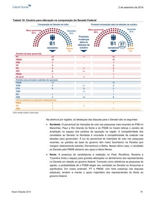 Brasil: Eleições 2014 75 
2 de setembro de 2014 
Tabela 10: Cenário para alteração na composição do Senado Federal 
Fonte: Senado Federal, Credit Suisse 
Na abertura por regiões, os destaques das disputas para o Senado são os seguintes: 
 Nordeste: O percentual de intenções de voto nas pesquisas mais recentes do PSB no Maranhão, Piauí e Rio Grande do Norte e do PSDB no Ceará reforça o cenário de ampliação no espaço dos partidos de oposição na região. A competitividade dos candidatos ao Senado no Nordeste é vinculada à competitividade da coalizão nas eleições para governador. À luz do percentual de intenções de voto nas pesquisas recentes, os partidos da base do governo têm maior favoritismo na Paraíba (por margem relativamente estreita), Pernambuco e Bahia. Nesse último caso, o candidato ao Senado pelo PMDB declarou seu apoio a Aécio Neves. 
 Norte: A presença de candidaturas à reeleição no Pará, Rondônia, Roraima e Tocantins limita o espaço para grandes alterações no alinhamento dos representantes no Senado em relação ao governo federal. Tomando como referência as pesquisas de agosto, a probabilidade de o PSDB eleger seu candidato ao Senado no Amazonas é significativa. Em nosso entender, PT e PMDB, com forte presença nas disputas estaduais, tendem a manter o apoio majoritário dos representantes do Norte ao governo federal. 
Provável composição após as eleições de outubroComposição do Senado em julhoBloco governista60% Oposição37% 81senadoresBloco governista63% Outros4% Oposição33% Outros2% 81senadoresProváveis mudanças após as eleições de outubro27novosPartidos da base governistaPT13-112PMDB1919PR4-13PROS11PDT6+17PP55PC do B2-11PSD11PV1-1PSOL11PRB11Partidos das principais coalizões de oposiçãoPSDB1212DEM4+15SD11PSB4+48PTB6-33PMN+11Outros partidos de oposição independentes  
