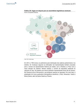 Brasil: Eleições 2014 77 
2 de setembro de 2014 
Gráfico 26: Vagas em disputa para as assembleias legislativas estaduais 
Número de deputados estaduais 
Fonte: TSE, Credit Suisse 
Em 2013, o TSE revisou os parâmetros para distribuição das cadeiras parlamentares nos estados. As mudanças seguiram as alterações nas representações também propostas para o número de representantes federais por estado, com a Paraíba e o Piauí com a maior redução de cadeiras. Nesses estados, o número de deputados estaduais foi reduzido em seis. Os estados que menos perderam representantes foram Rio de Janeiro, Rio Grande do Sul e Pernambuco, que perderam apenas um deputado. Por outro lado, a atualização de novos parâmetros demográficos beneficiou o Pará, Amazonas, Ceará e Minas Gerais, além de Santa Catarina e Paraná. 
24ACAM2424AP24RORR2424TOSP94PR54RS55SC40RJ70MG77ES30BA63PE4924MS24MT24DFGO4124RNPB36CE4630PIMA4227AL24SEPA41Número dedeputados estaduais1.059Total Brasil  