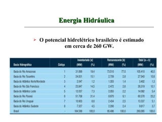 Energia Hidráulica

   O potencial hidrelétrico brasileiro é estimado
              em cerca de 260 GW.
 