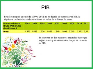 PIB
Producto Interno
Bruto (PIB) (miles
de millones $
2003 2004 2005 2006 2007 2008 2009 2010 2011
Brasil 1.375 1.492 1.536 1.655 1.849 1.993 2.010 2.172 2,47
Brasil es un país que desde 1999 a 2011 no ha dejado de aumentar su PIB, la
siguiente tabla muestra el crecimiento en miles de millones de pesos
Su riqueza en los recursos naturales hace que
exporte más y en consecuencia que incremente
su PIB.
 