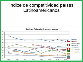 Indice de competitividad países
Latinoamericanos
 