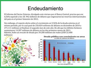 Endeudamiento
El Informe del Sector Externo, divulgado este viernes por el Banco Central, precisa que ese
6,56% equivale a los 18. 942 millones de dólares que engrosaron las reservas internacionales
del país en el primer bimestre de 2011.
Sin embargo, el reporte alerta sobre el crecimiento en 5,56% de la deuda externa en el
mismo período, por lo cual pasó de 256.824 millones de dólares en diciembre de 2010 a
271.111 millones al finalizar el segundo mes de este año. De ahí que los débitos foráneos
aumentaron 14.287 millones de dólares en los dos primeros meses de 2011.
Además, hubo un rescate de deuda por 39.200 millones de reales (USD 22.400
millones)
 