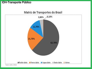 IDH-Transporte Público
 