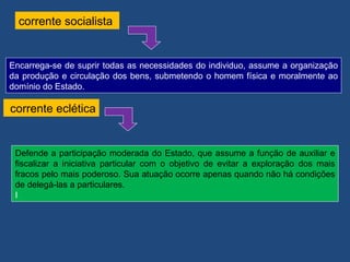 corrente socialista


Encarrega-se de suprir todas as necessidades do individuo, assume a organização
da produção e circulação dos bens, submetendo o homem física e moralmente ao
domínio do Estado.

corrente eclética


 Defende a participação moderada do Estado, que assume a função de auxiliar e
 fiscalizar a iniciativa particular com o objetivo de evitar a exploração dos mais
 fracos pelo mais poderoso. Sua atuação ocorre apenas quando não há condições
 de delegá-las a particulares.
 I
 